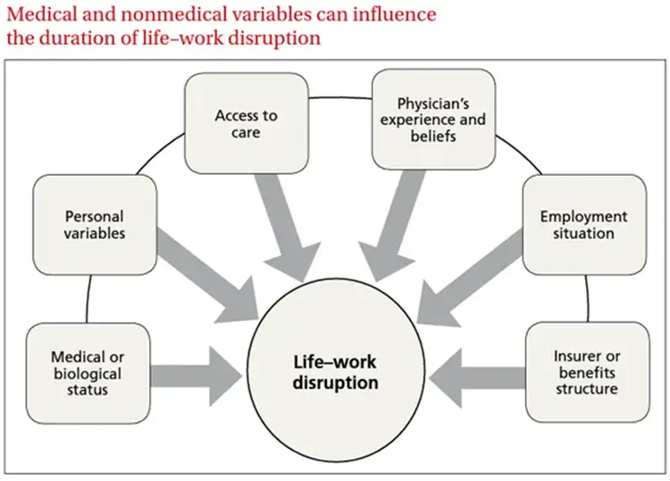 medical nonmedical variables life work disruption diagram cority