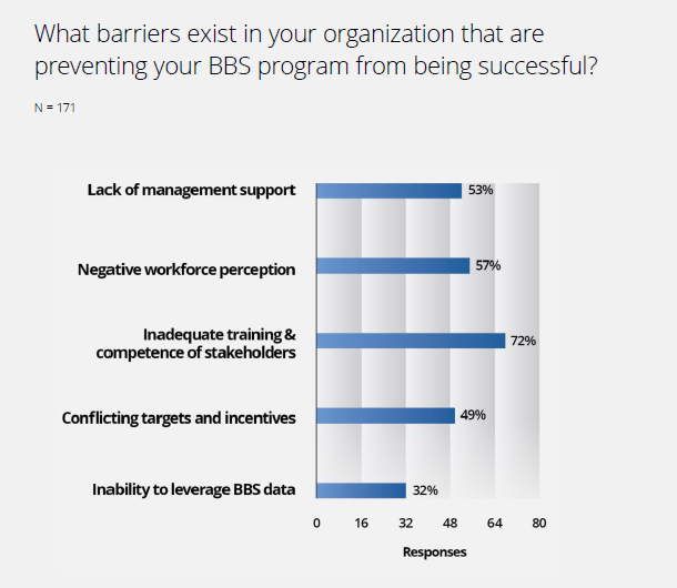 Webinar poll: What barriers exist in your organization that are preventing your BBS program from being successful?