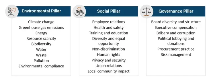 Learn what the 3 pillars of ESG are and what falls under each pillar