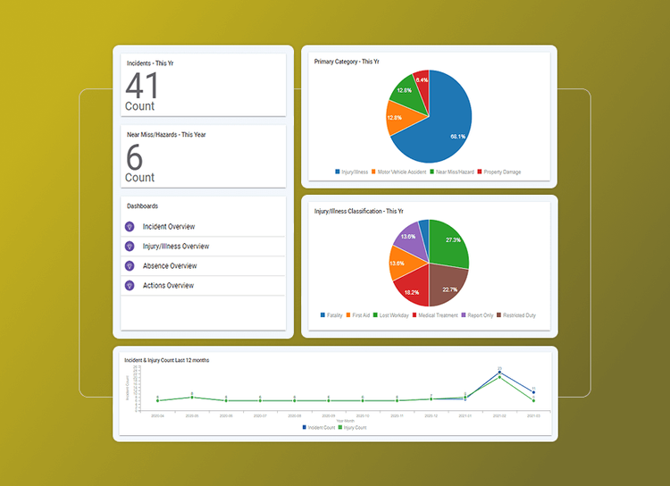 Dashboard reflecting a strong safety culture: 41 incidents and 6 missed hazards this year, with two pie charts showing incident categories and injury classifications, plus a line graph tracking monthly incident and injury trends.