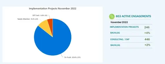 Pie chart showing 85% of EHS Software Implementation projects on track, with stats for active engagements and backlogs in November 2022.