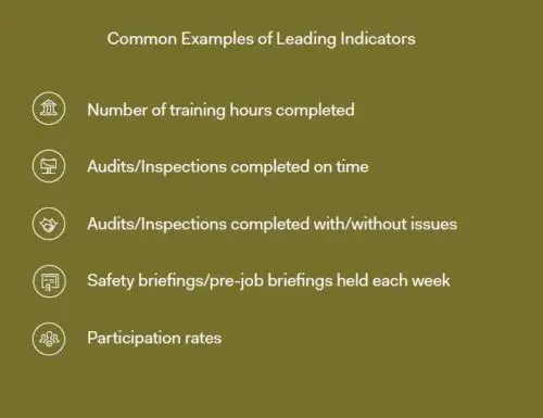 Common examples of leading indicators used in workplace safety programs