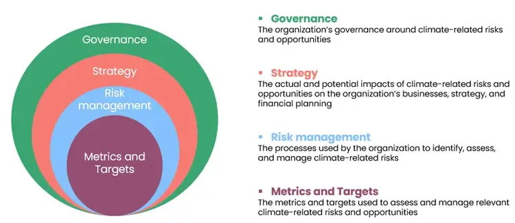 Four nested ovals labeled Governance, Strategy, Risk Management, and Metrics and Targets with brief definitions, illustrating the TCFD Climate Risk framework.