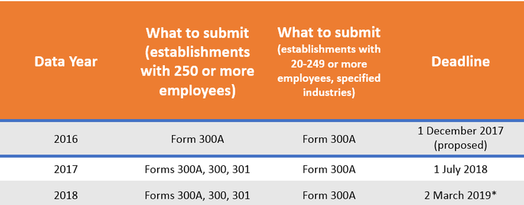 OSHA Electronic Submission Deadlines