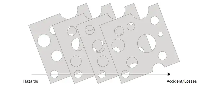 Human Centered Design Blog Swiss Cheese Model Photo Cority