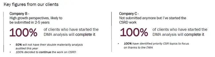 Infographic showing DMA analysis completion rates and CSRD omnibus progress for Company B and Company C clients.