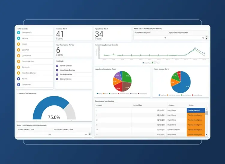 A dashboard for the construction industry displaying various safety and incident metrics, with counts, charts, a 75% gauge, an open investigations table, and an Accordion Section for detailed views—all against a dark blue background.
