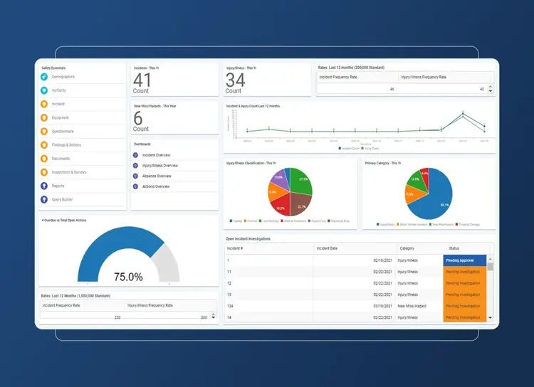 A dashboard for the retail industry displays safety incident analytics, including statistics, bar and pie charts, a line graph, and status summaries for incidents and investigations, all on a blue background with an accordion section for detailed insights.