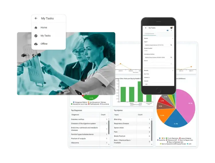 A collage shows healthcare workers using Employee Health Software on a tablet, a mobile phone displaying a task list, charts with graphs and pie charts, and a menu with “Home,” “My Tasks,” and “Offline” options.