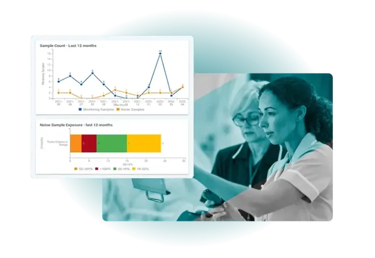 Two women, one in a lab coat, review a tablet using Employee Health Software. Overlaid are two charts showing sample counts and noise sample exposure over 12 months, featuring trend lines and a color-coded bar graph.