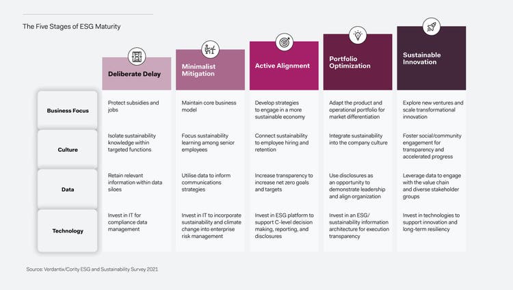 See where your organization falls on the 5 Stages of ESG Maturity Model